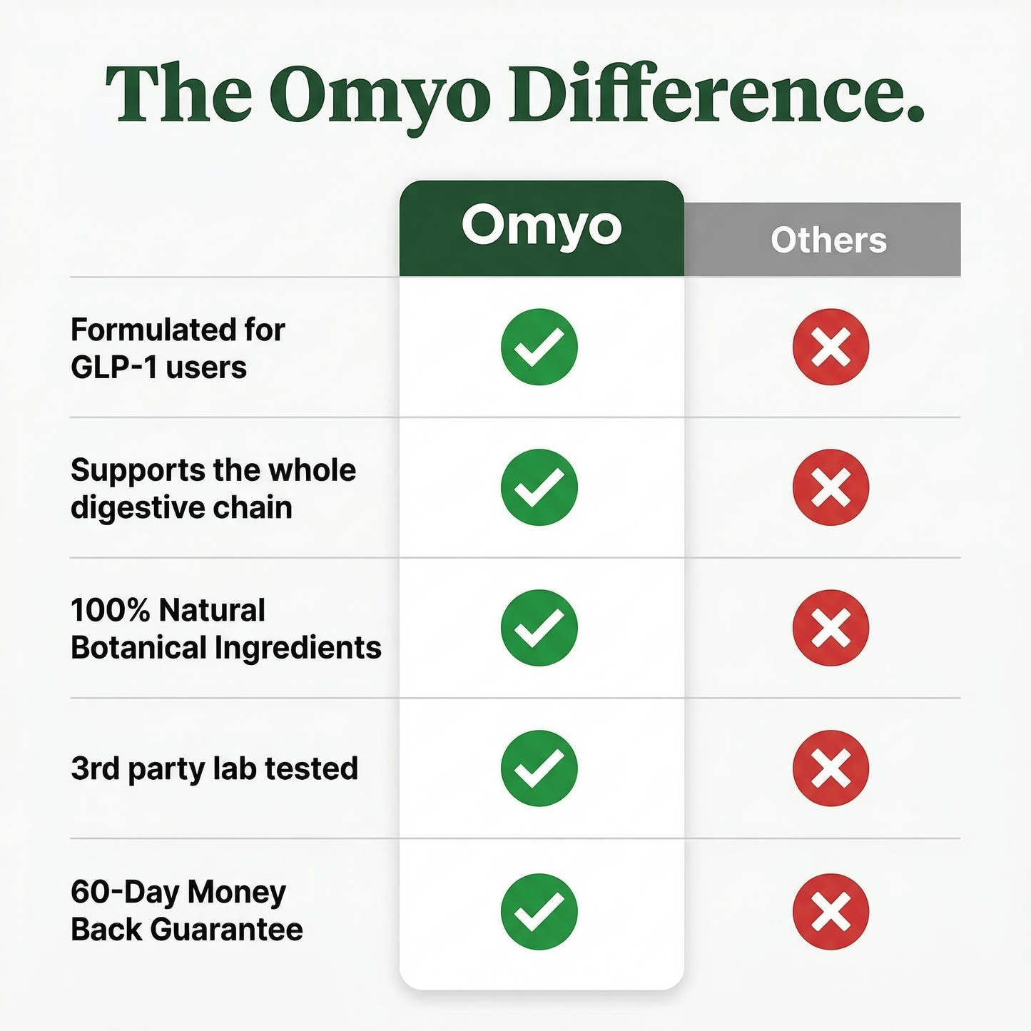 OMYO™ GLP-1 Digestive Support